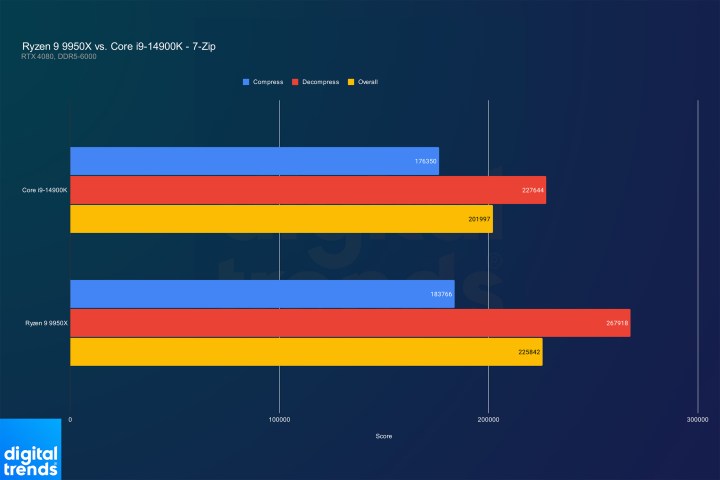Performance du Core i9-14900K et du Ryzen 9 9950X dans 7-Zip.