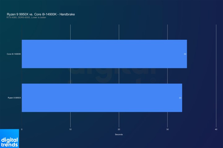 Performance du Core i9-14900K et du Ryzen 9 9950X dans Handbrake.