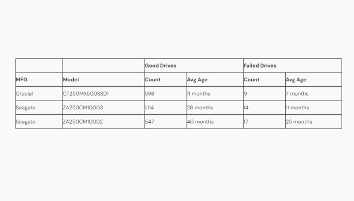 Un tableau avec les durées de vie moyennes des SSD.