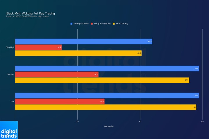 Performance du path tracing dans Black Myth: Wukong.