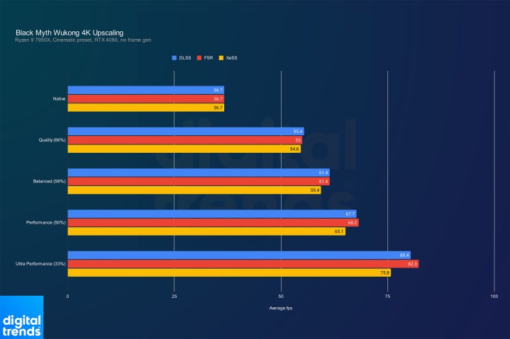 Performance de mise à l'échelle dans Black Myth: Wukong à 4K.