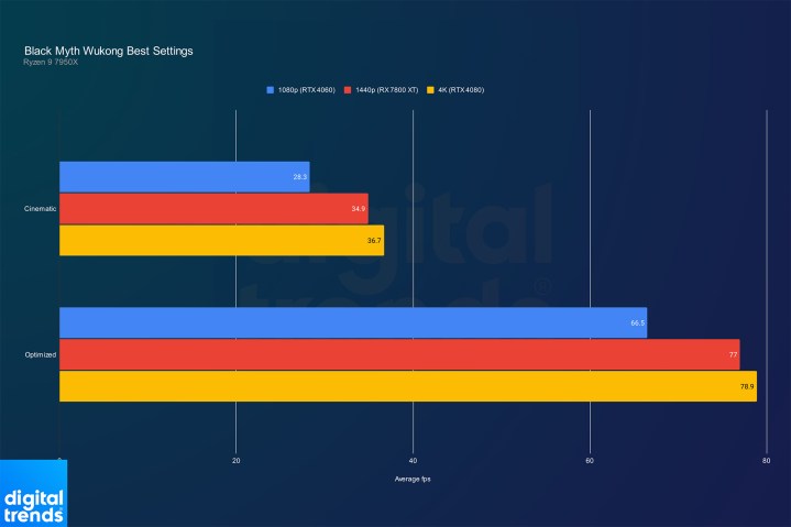 Performance avec des réglages optimisés dans Black Myth: Wukong.