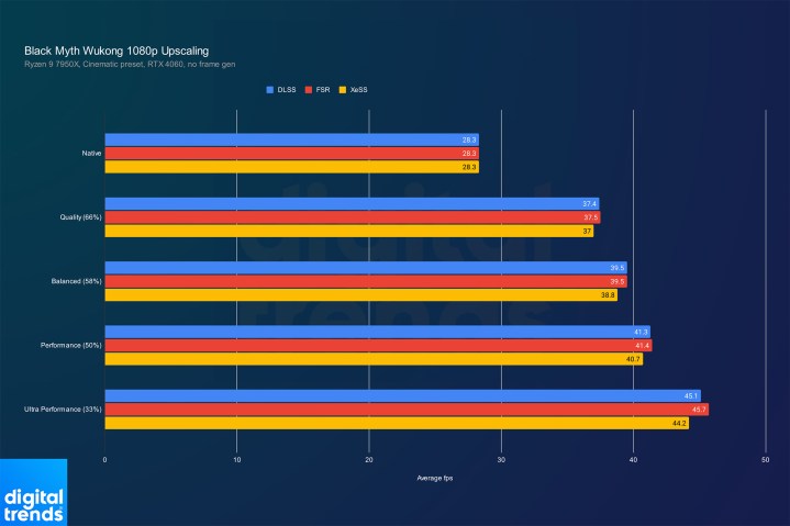 Performance de mise à l'échelle de Black Myth: Wukong à 1080p.
