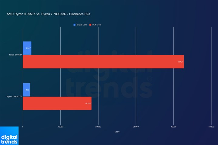 Le Ryzen 9 9950X et le Ryzen 7 7800X3D dans Cinebench R23.