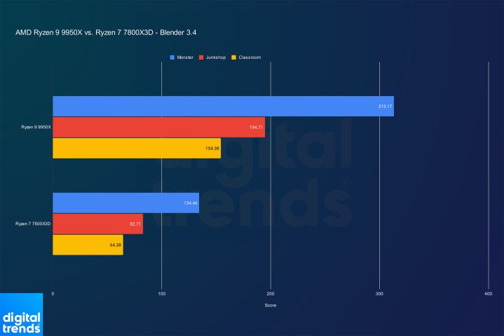 Performance du Ryzen 9 9950X et du Ryzen 7 7800X3D dans Blender.