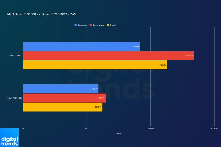 Performance du Ryzen 9 9950X et du Ryzen 7 7800X3D dans 7-Zip.