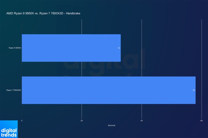 Performance du Ryzen 9 9950X et dur Ryzen 7 7800X3D dans Handbrake.
