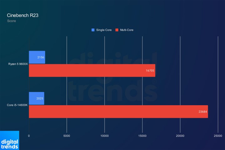Performance du Ryzen 5 9600X et du Core i5-14600K dans Cinebench.