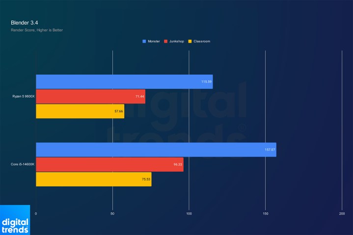 Performance du Ryzen 5 9600X et du Core i5-14600K dans Blender.