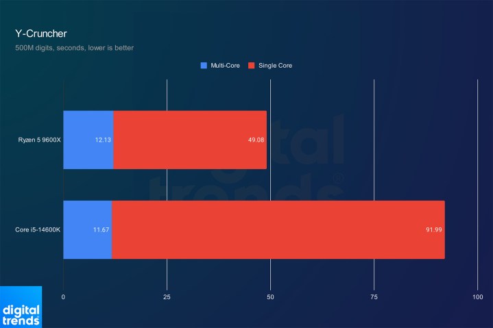 Performance du Ryzen 5 9600X et du Core i5-14600K dans Y-Cruncher.