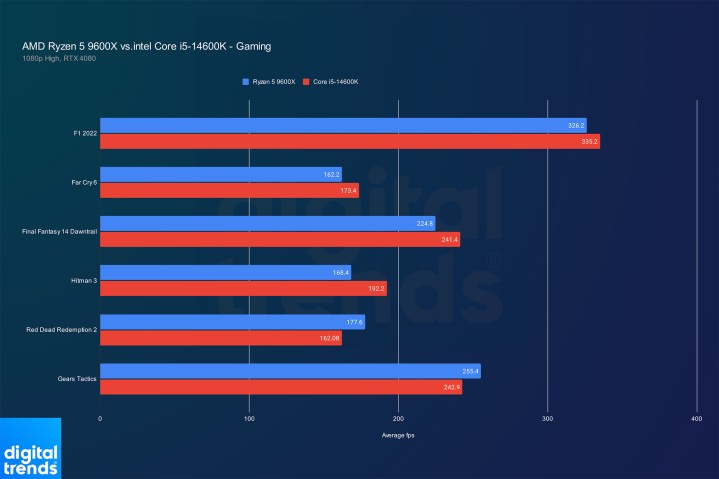 Performance du Ryzen 5 9600X et du Core i5-14600K dans les jeux.