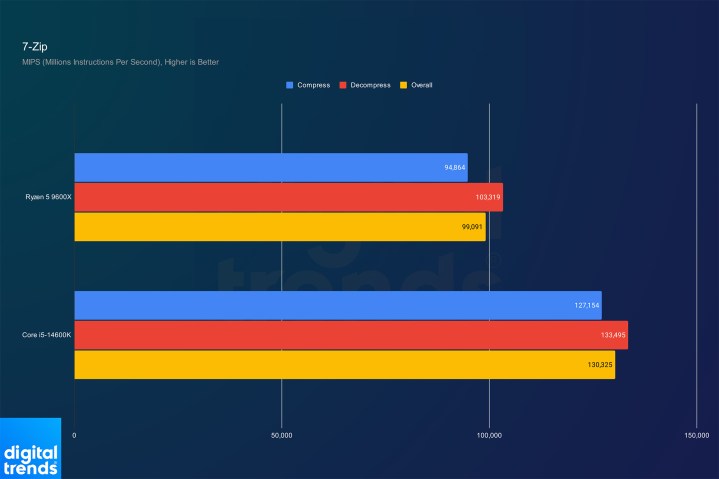 Performance du Ryzen 5 9600X et du Core i5-14600K dans 7-Zip.