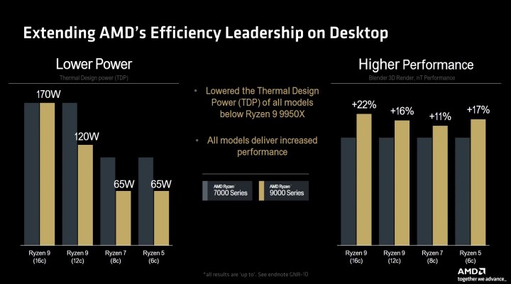 Graphiques liés à l'efficacité et à la performance des processeurs Ryzen 9000 / Zen 5 d'AMD.