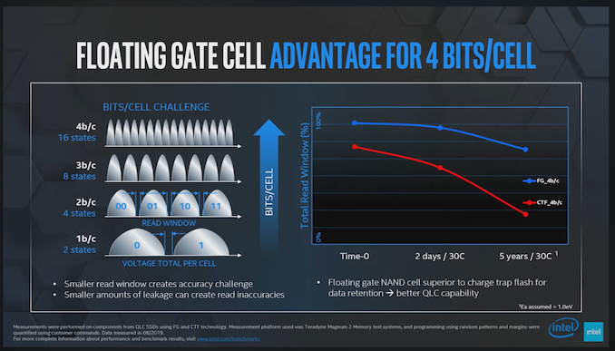 L'architecture à porte flottante conserve les niveaux de tension programmés plus longtemps que le piège de charge, permettant la mise en œuvre de QLC