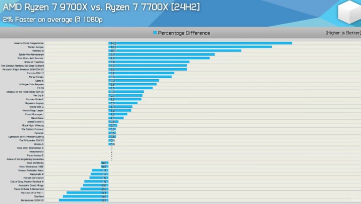 Benchmarks de performance pour le Ryzen 7 9700X et 7700X.
