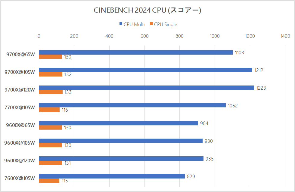 Cinbench 2024 105W Ryzen 9600X 9700X