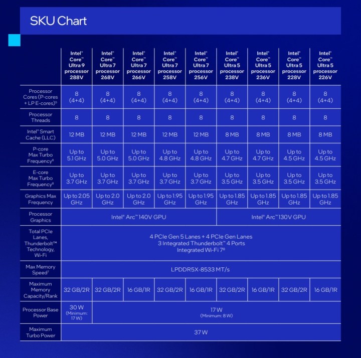 Le tableau des SKU de la série Intel Core Ultra 200V.