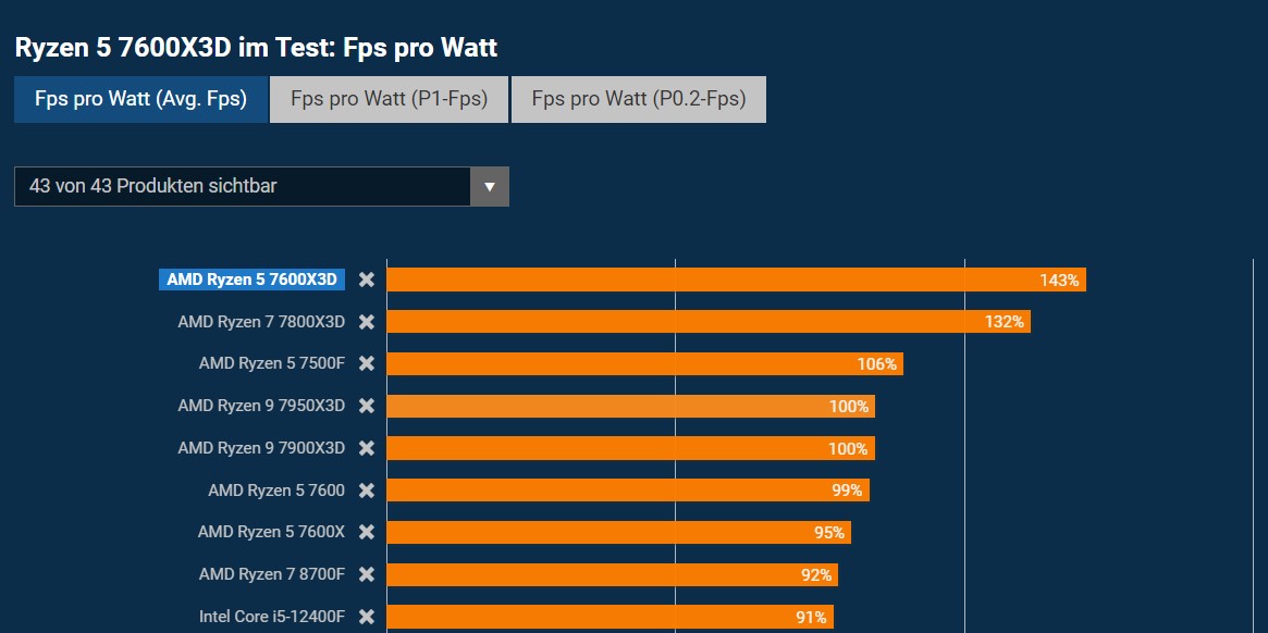 Ryzen 7600X3D fps per watt