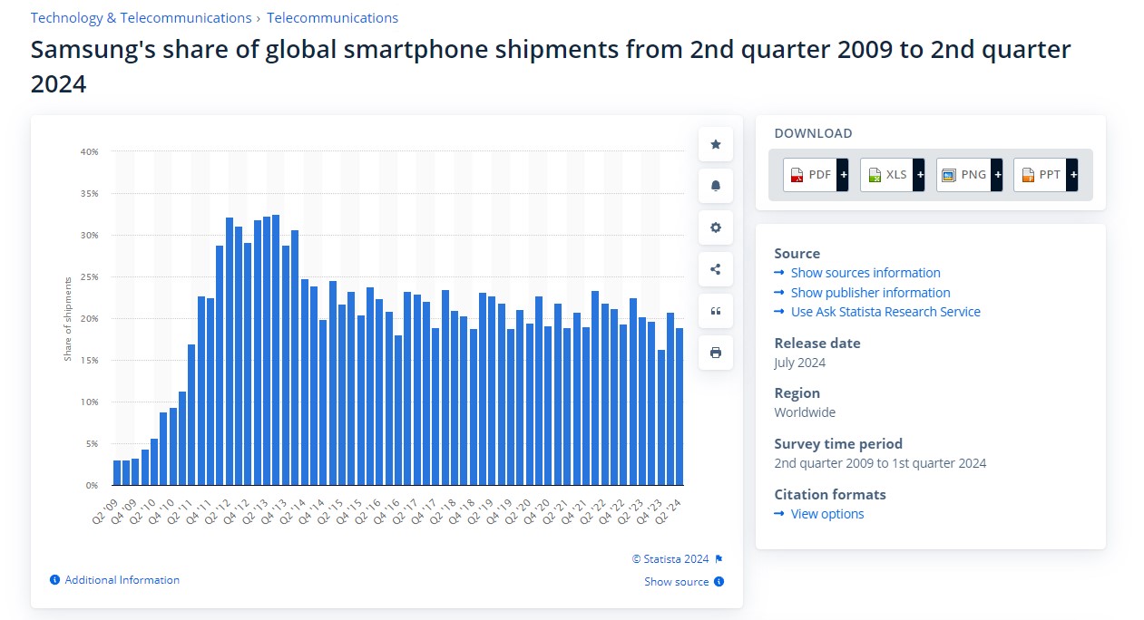 Statista Samsung Smartphones Share