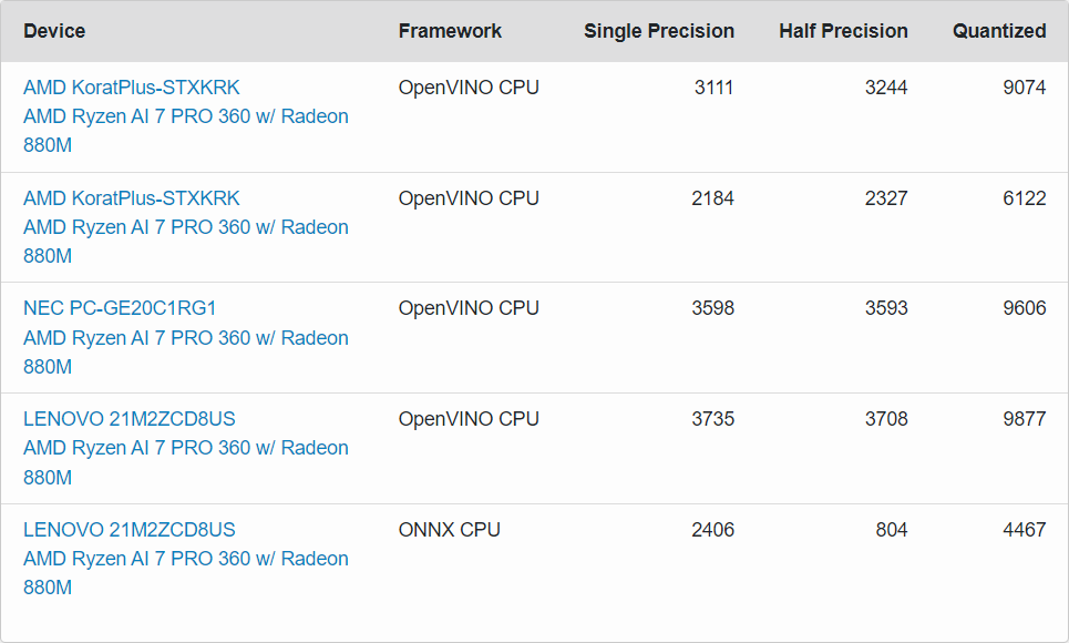 Benchmarks Ryzen AI 7 PRO 360