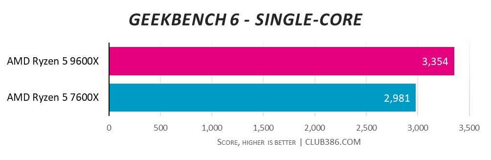 AMD Ryzen 5 9600X Geekbench 6 single-core benchmark
