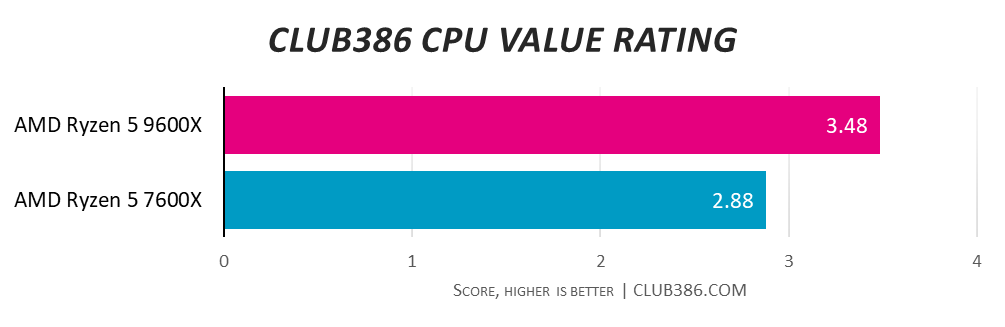 AMD Ryzen 5 9600X value rating