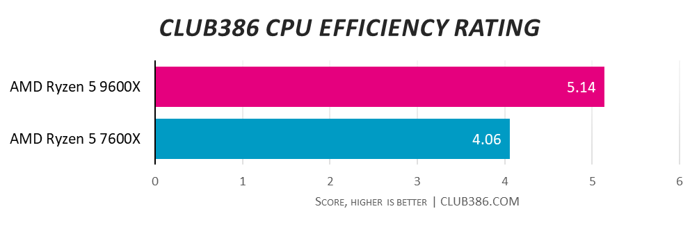 AMD Ryzen 5 9600X efficiency rating