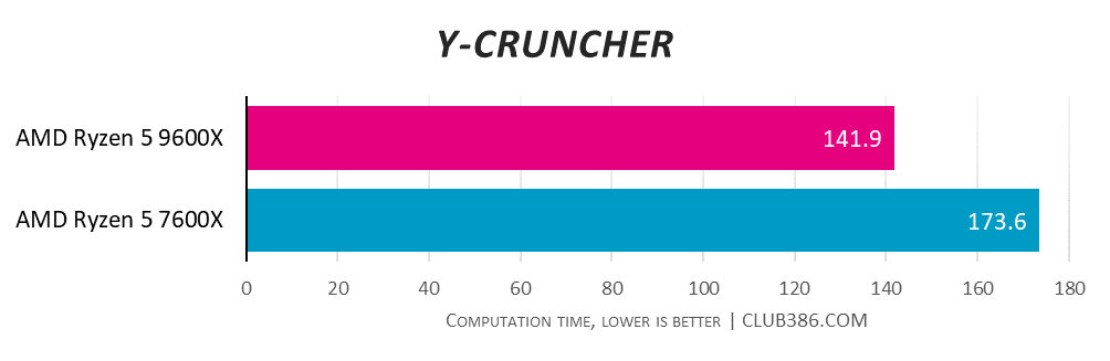 AMD Ryzen 5 9600X Y-Cruncher benchmark