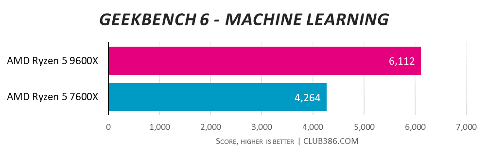 AMD Ryzen 5 9600X Geekbench 6 machine learning benchmark