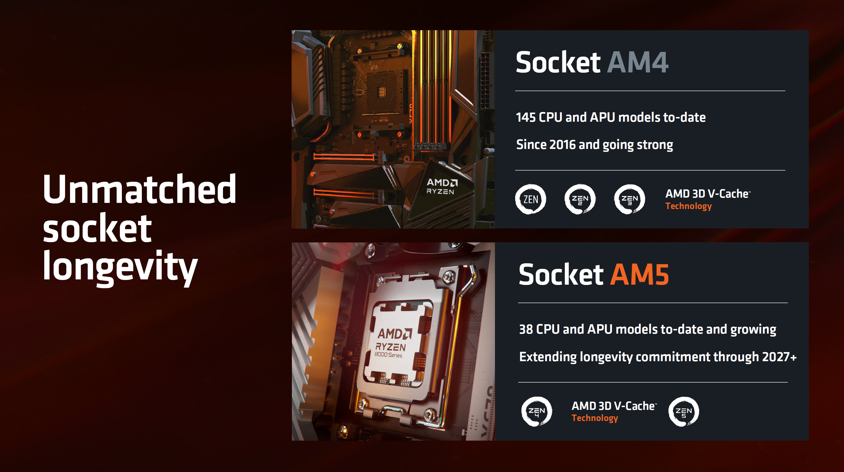 AMD AM5 Overview