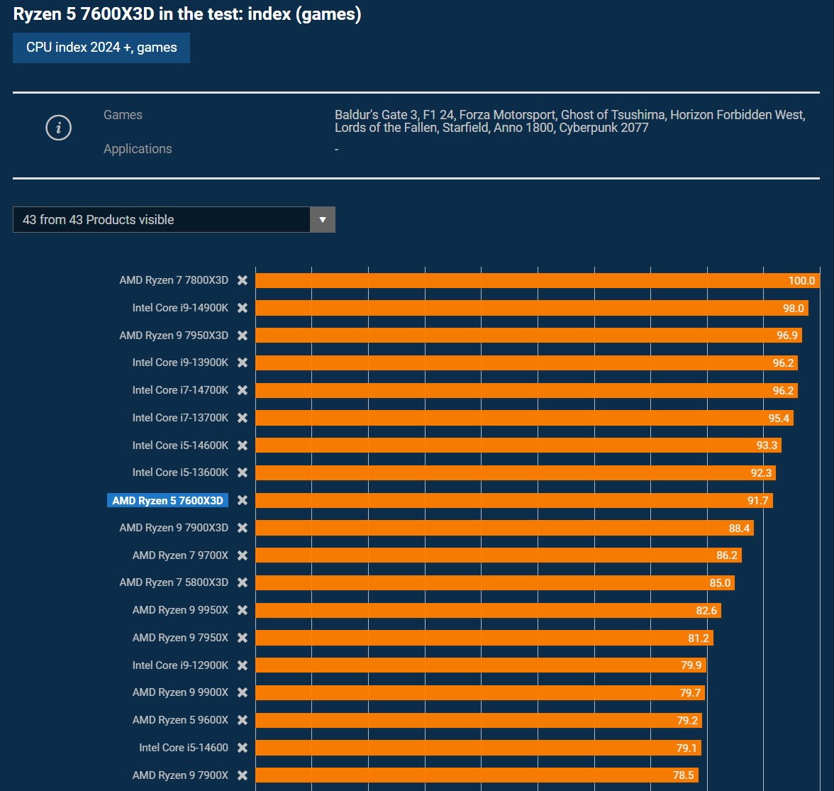 Ryzen 7600X3D gaming average
