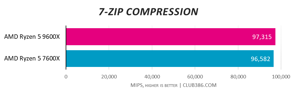 AMD Ryzen 5 9600X 7-Zip Compression benchmark