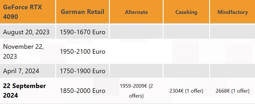 Monitoring des prix de la RTX 4090