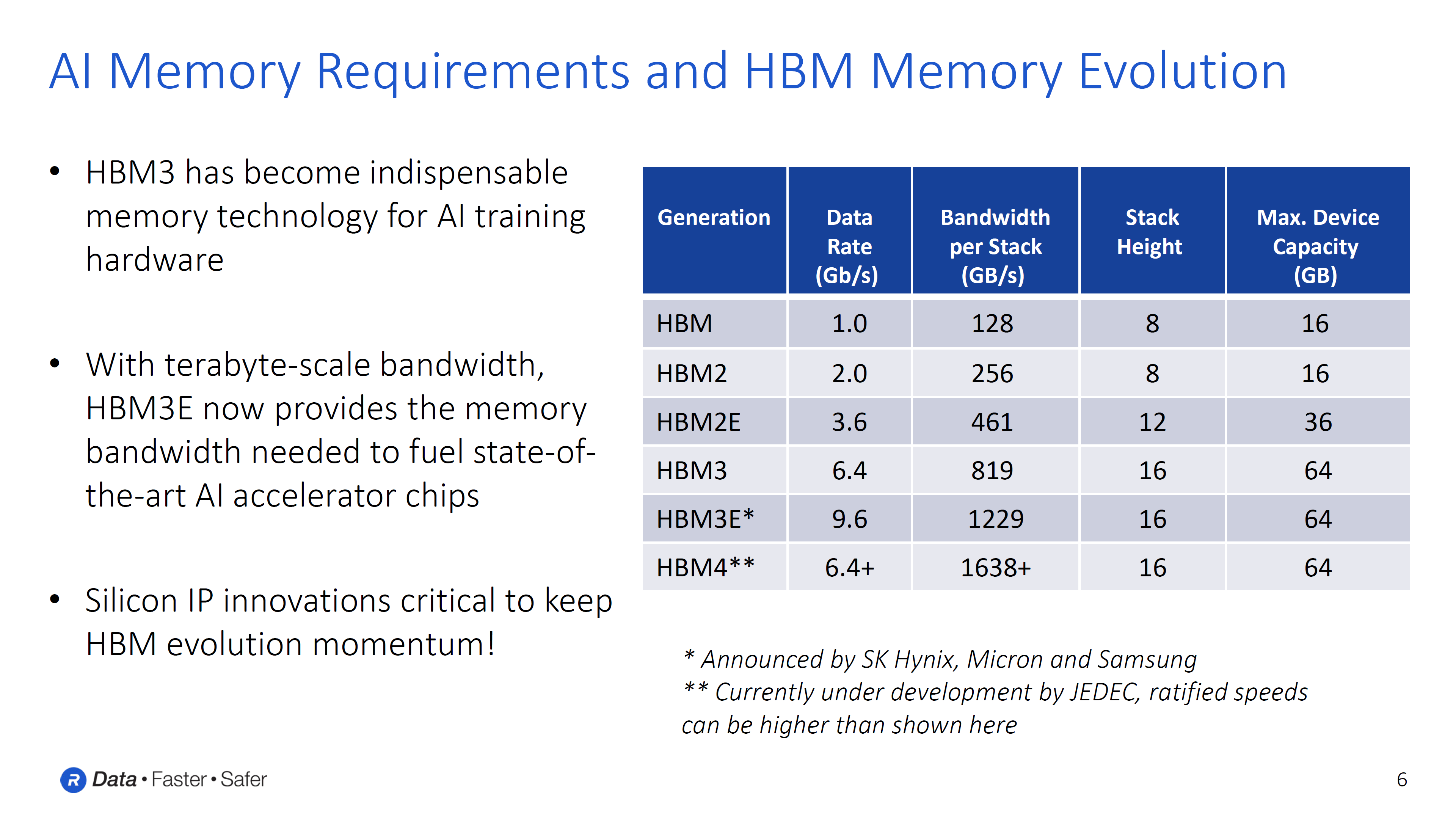 Performances du HBM4