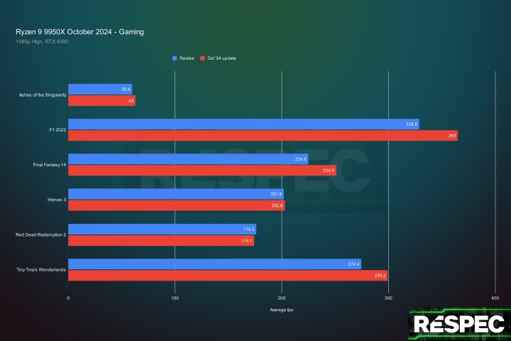 Performance du Ryzen 9 9950X après les mises à jour d'octobre d'AMD.