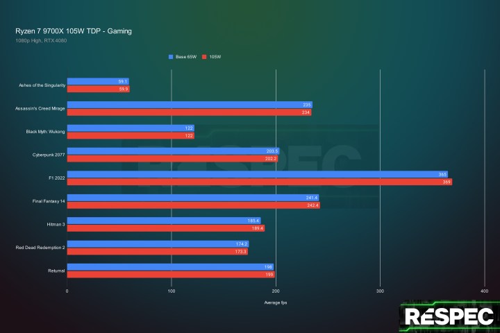 Performance du Ryzen 7 9700X en mode 105W.