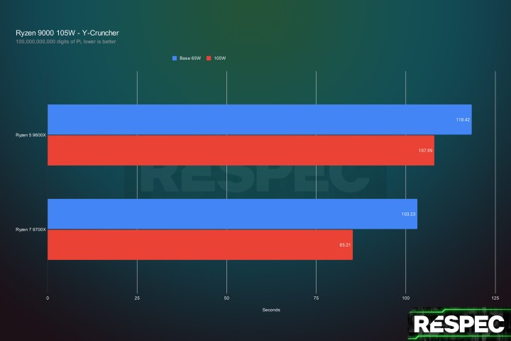 Performance du Ryzen 9000 dans Y-Cruncher avec le mode 105W.