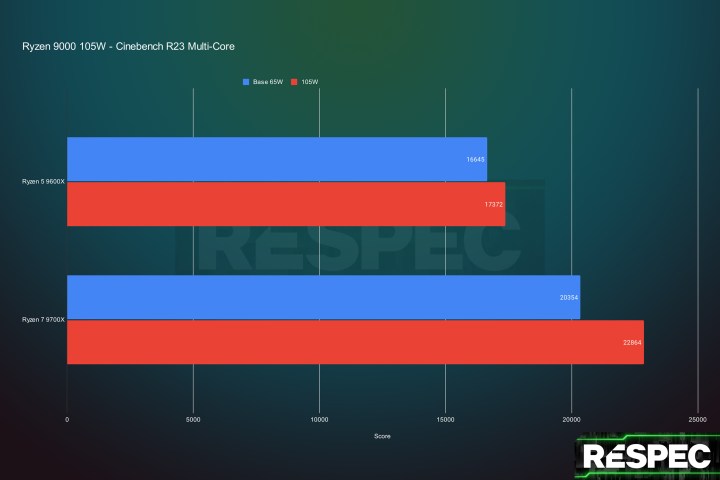Performance pour le Ryzen 9000