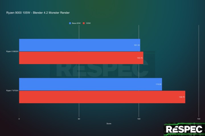 amd ryzen 9000 retesté 105w blender