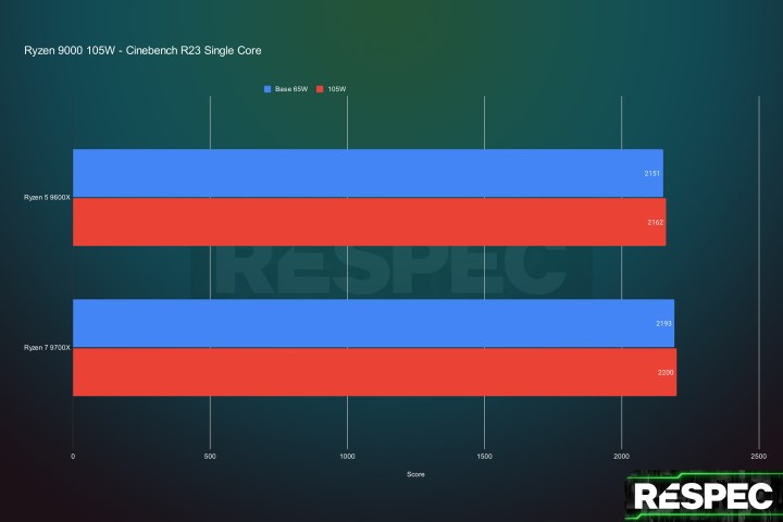amd ryzen 9000 retesté 105w cinebench single