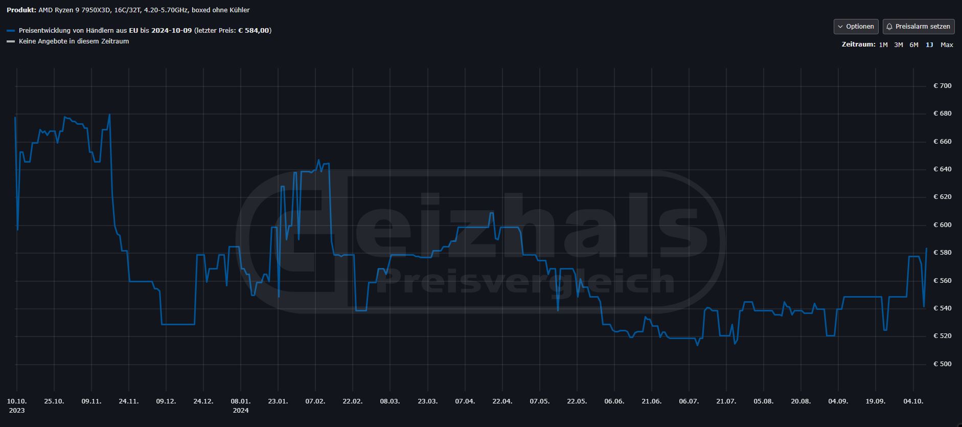Ryzen 7950X3D Gheizals