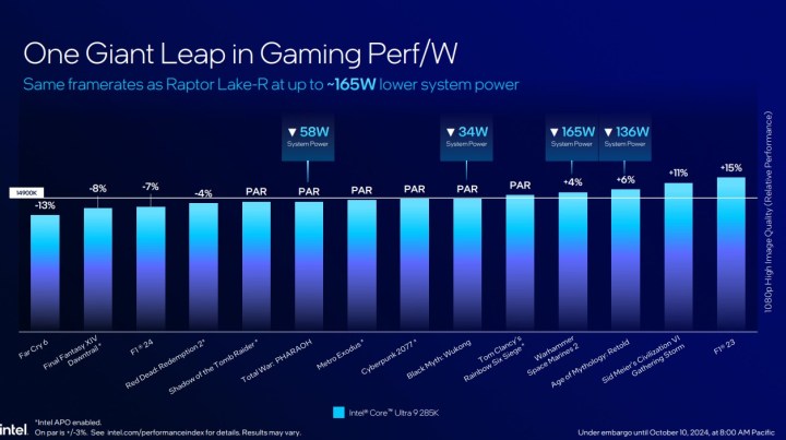 Une comparaison de la performance par watt en jeu entre le Core Ultra 9 285K et le Core i9-14900K.