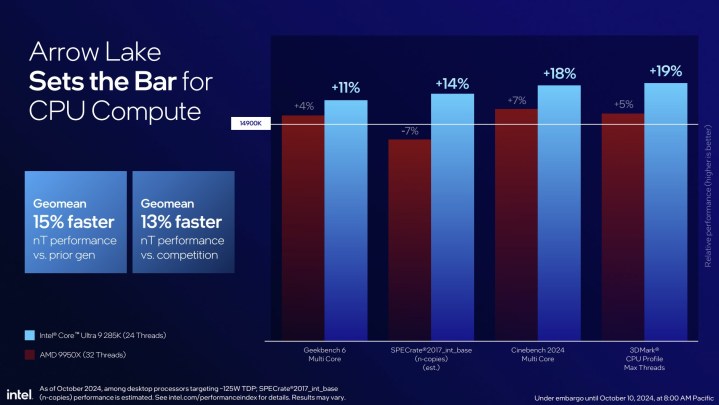 Performance multithreadée des CPU Arrow Lake d'Intel.