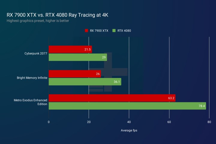 RX 7900 XTX et RTX 4080 en performance de ray tracing à 4K.