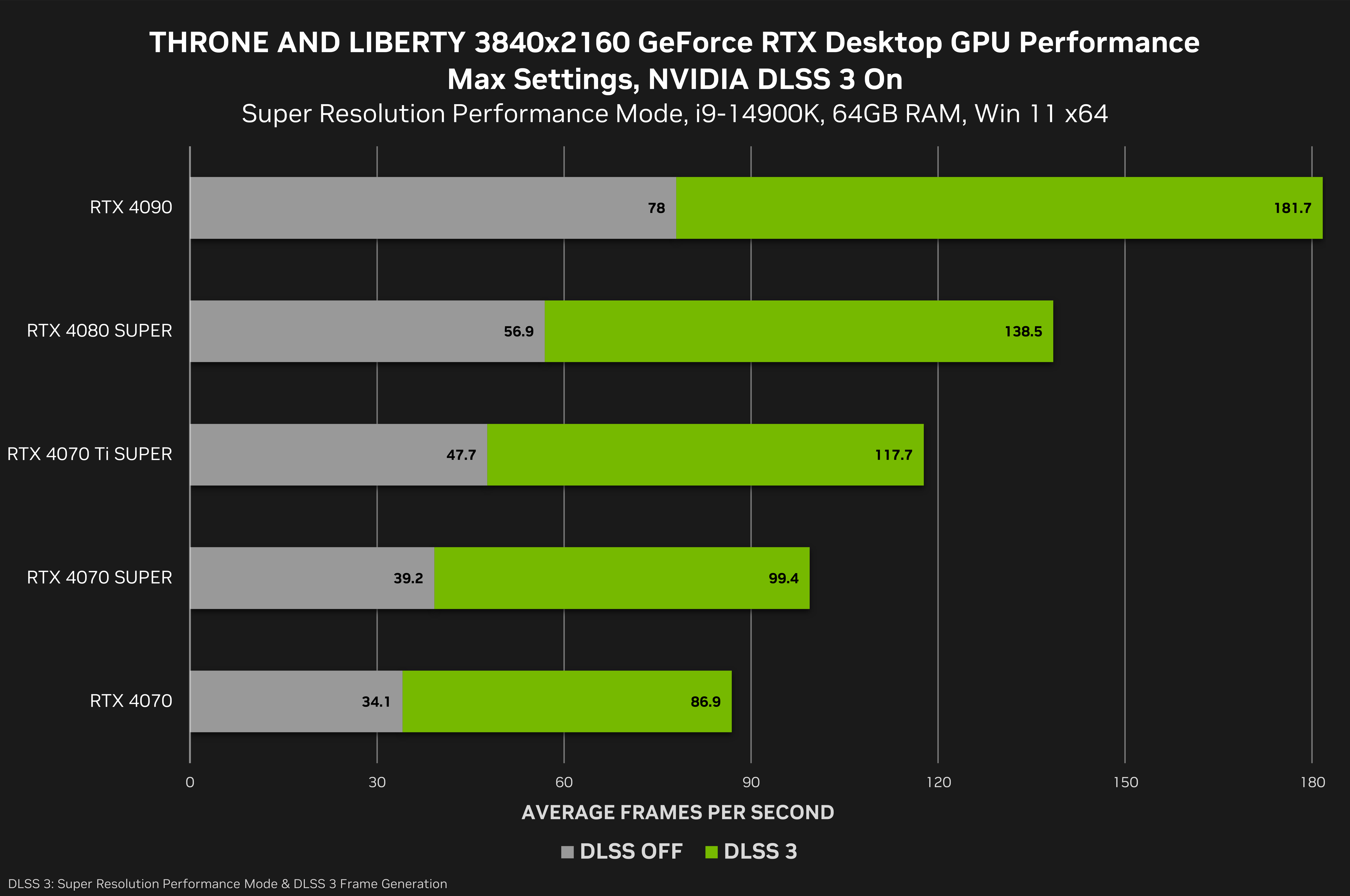 Performance de Throne and Liberty avec DLSS 3