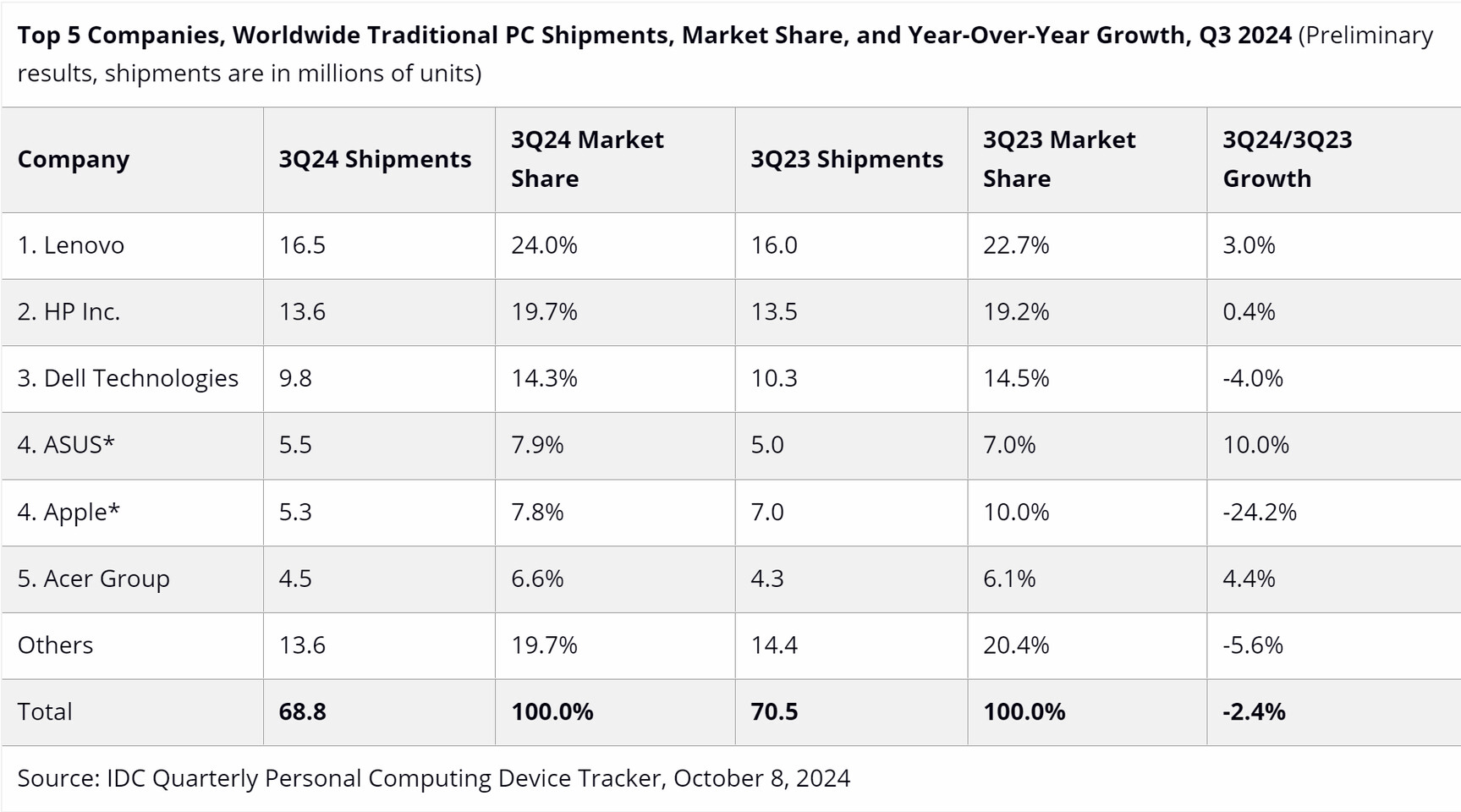 IDC 3Q2024 PC shipments