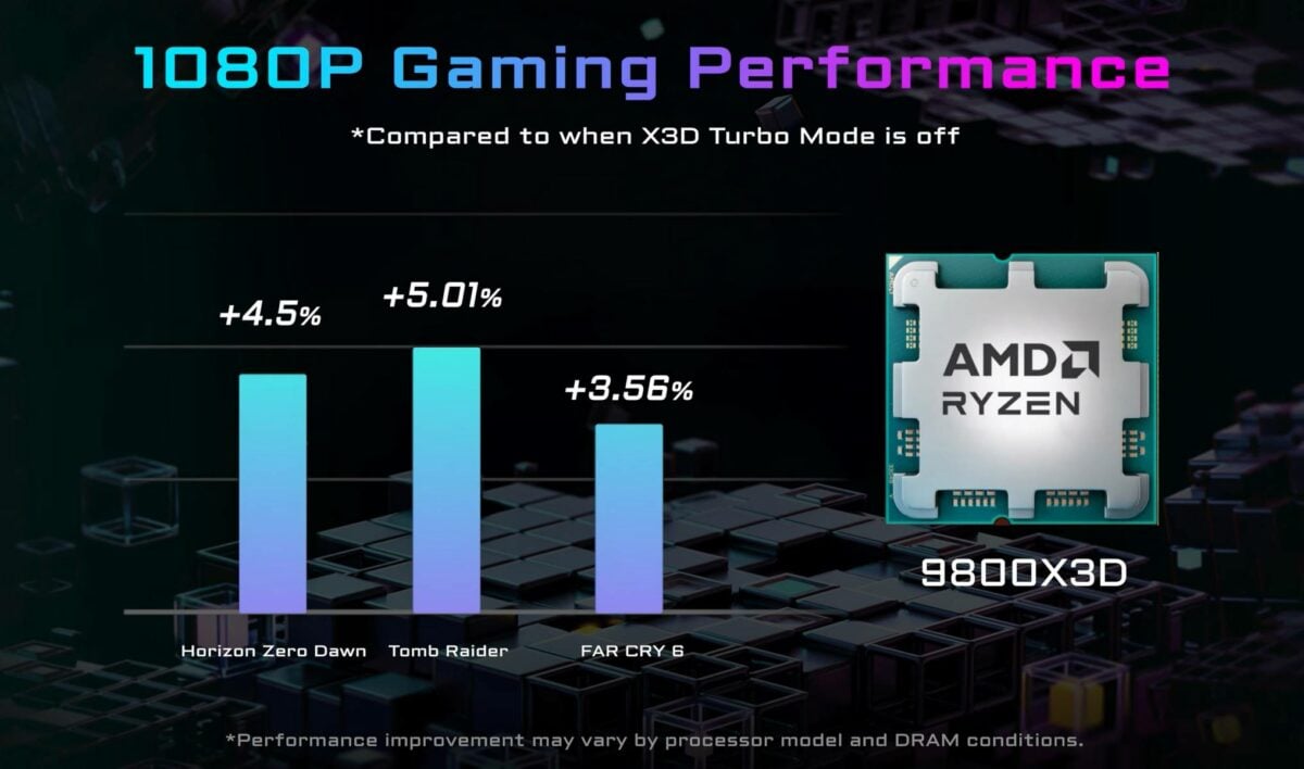 Augmentation des performances avec le mode Turbo X3D de Gigabyte.