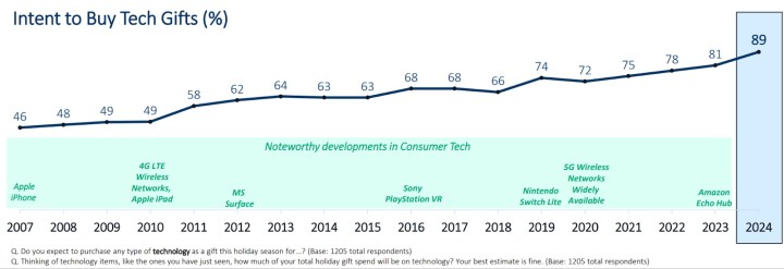Un graphique linéaire montrant le pourcentage des répondants de l'enquête disant qu'ils prévoient d'acheter des cadeaux technologiques pendant la saison des fêtes depuis 2007.