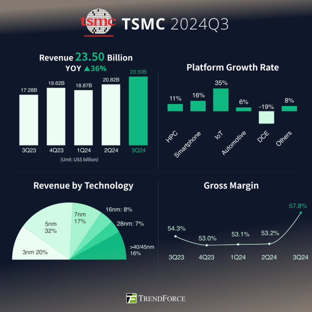 TSMC Q3 2024 report
