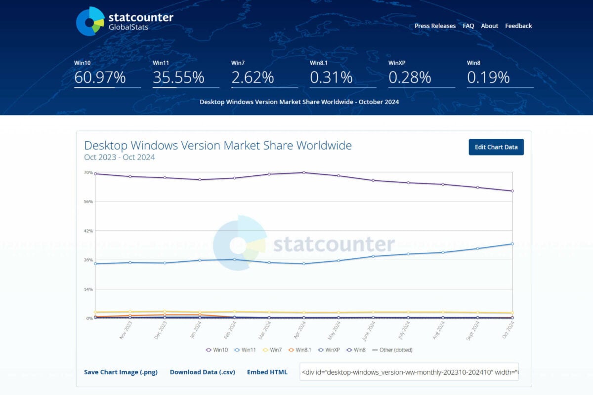 Taux d'adoption de Windows selon Statcounter, octobre 2024.